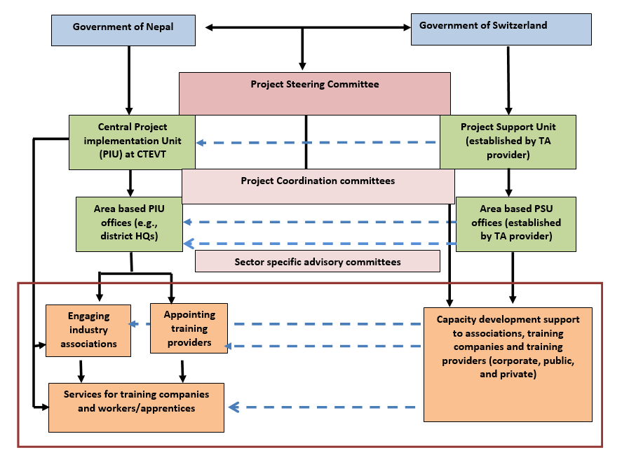 Management Structure